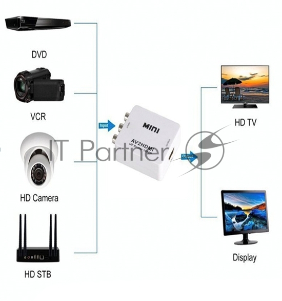 Переходник с AV (тюльпаны) на HDMI